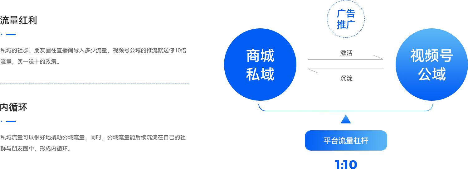 03-視頻號擁有強社交基因，具備強大的私域流量.png